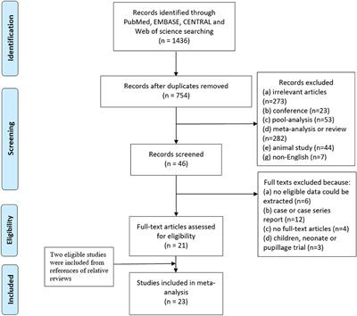 eCPR Combined With Therapeutic Hypothermia Could Improve Survival and Neurologic Outcomes for Patients With Cardiac Arrest: A Meta-Analysis